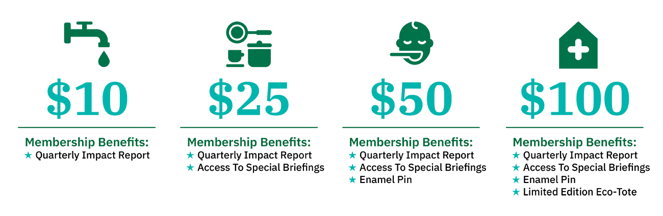 Graphic showing the benefits of giving at different levels. This information can also be found in the common questions section.