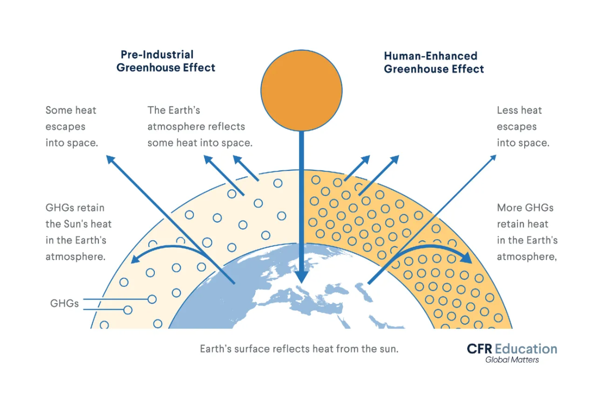 The greenhouse effect (Illustration: Council on Foreign Relations)