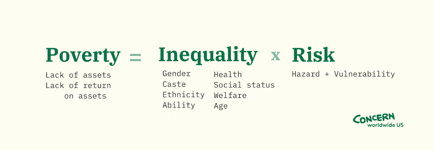 graphic showing that inequality multiplied by risk equals poverty.