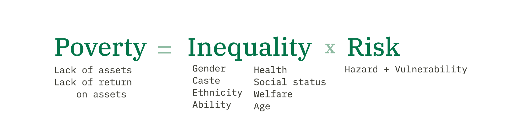 Graphic to explain that inequality multiplied by risk equals poverty.