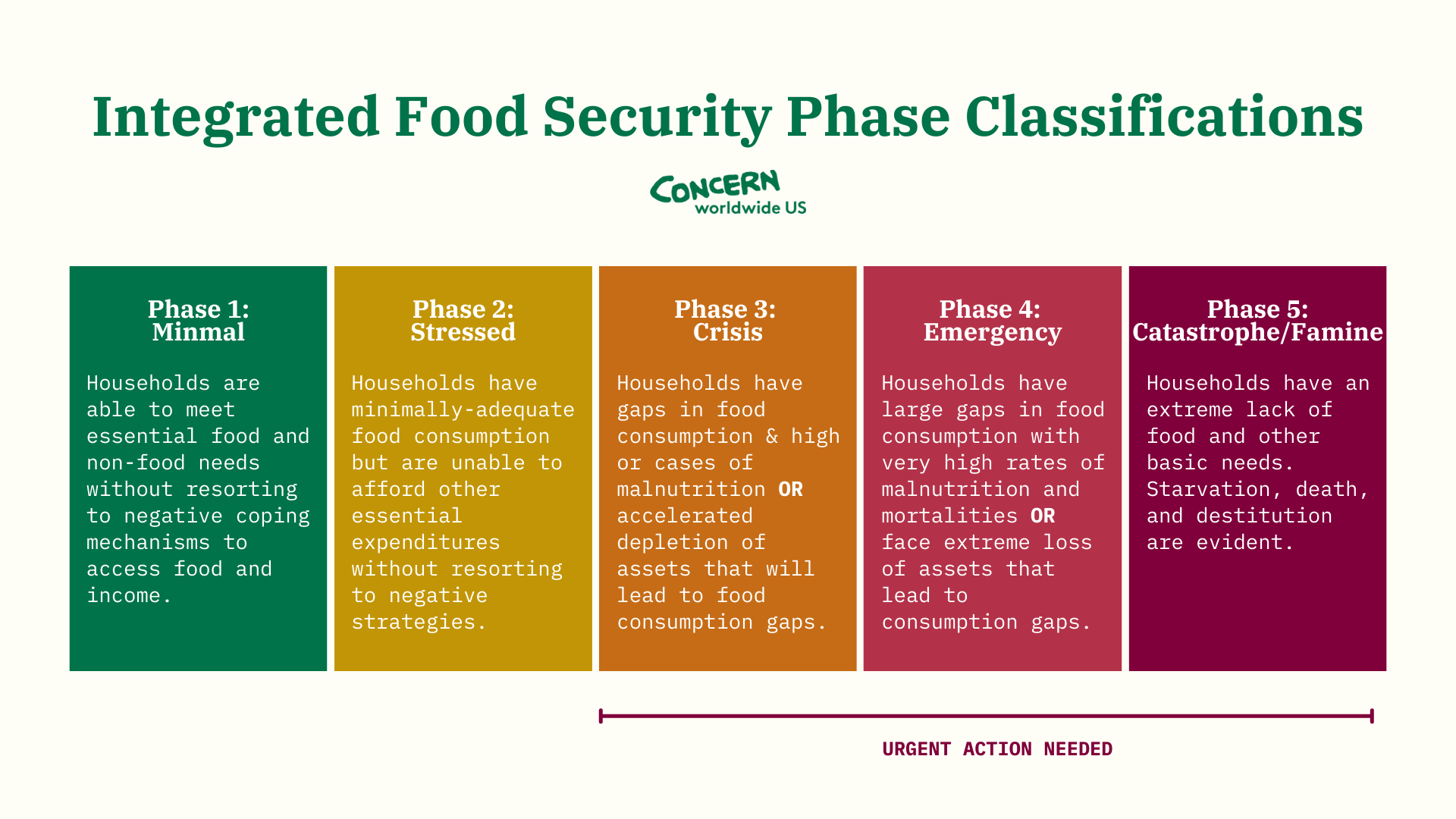 The five phases of Integrated Food Security Phase Classifications