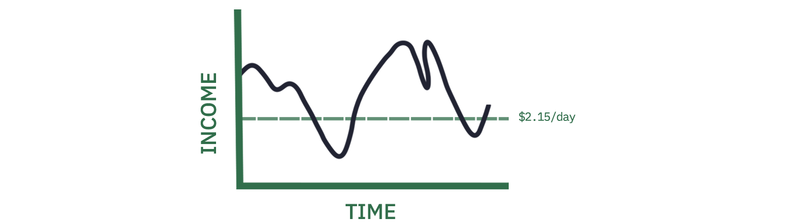 Occasional Poverty chart showing occasional dips below the poverty line of $2.15/day