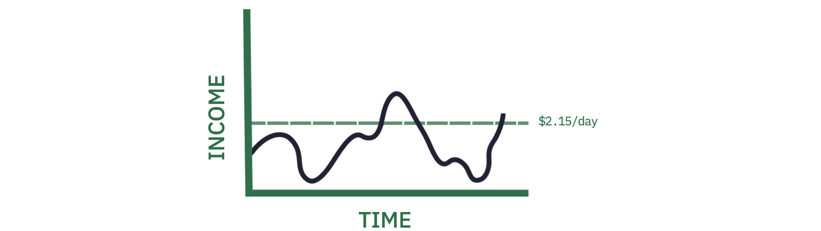 Usual Poverty chart showing occasional dips below the poverty line of $2.15/day